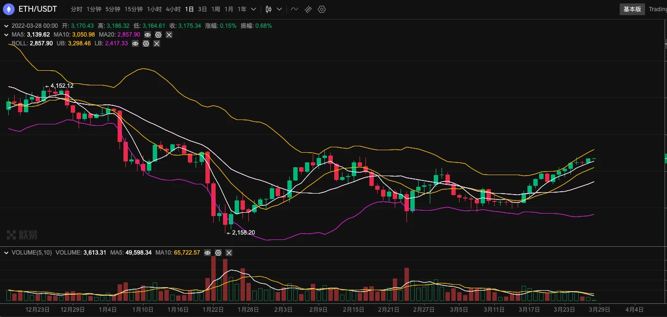 ETH周报 | V神封面《时代》杂志NFT上架OpenSea；以太坊难度炸弹预计在6月到来（3.21～3.27）