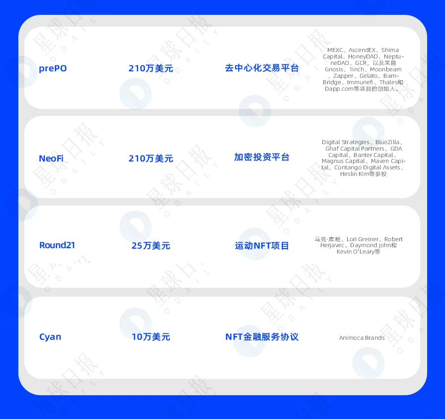 一周融资速递 | 24家项目获投；已披露融资总额约为8亿美元（3.21-3.27）