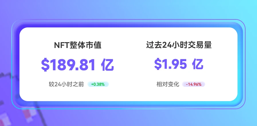 NFT数据日报 | Decentraland地块24小时成交均价达12.6573ETH，日增长174.30%（3.28）