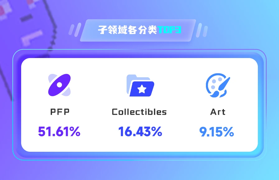 NFT数据日报 | Decentraland地块24小时成交均价达12.6573ETH，日增长174.30%（3.28）