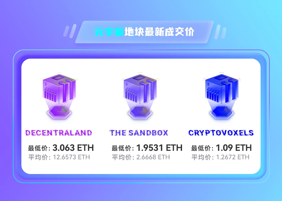 NFT数据日报 | Decentraland地块24小时成交均价达12.6573ETH，日增长174.30%（3.28）