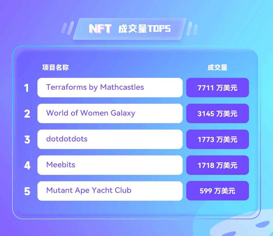 NFT数据日报 | Decentraland地块24小时成交均价达12.6573ETH，日增长174.30%（3.28）