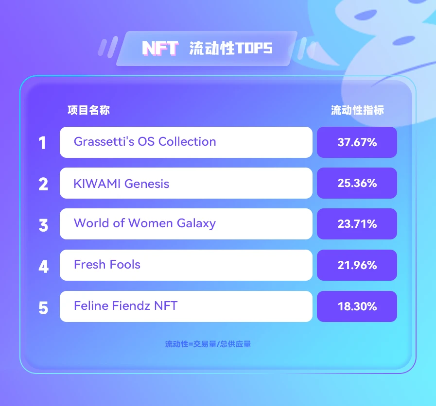 NFT数据日报 | Decentraland地块24小时成交均价达12.6573ETH，日增长174.30%（3.28）