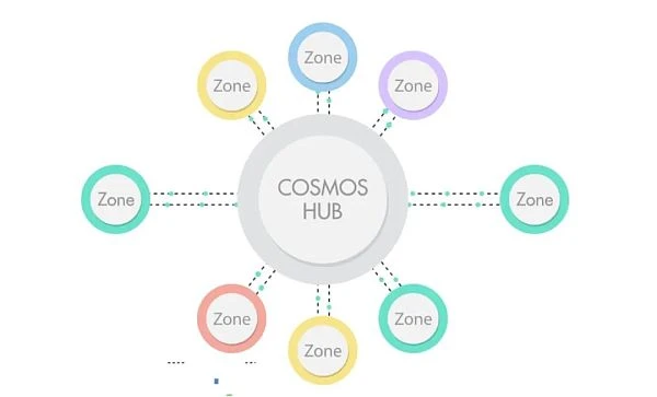 一文了解大热的Cosmos跨链生态