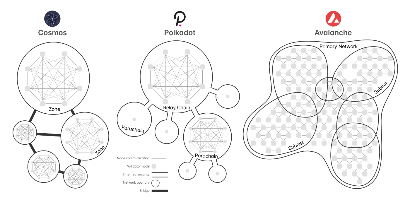 一文对比三大异构区块链网络：Cosmos、Polkadot、Avalanche