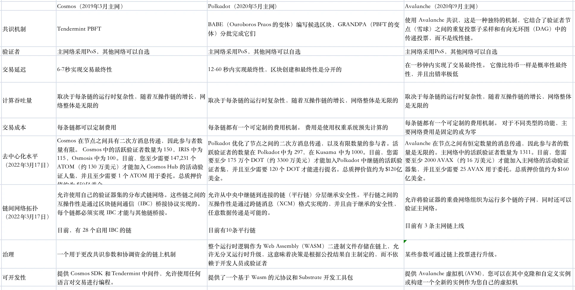 一文对比三大异构区块链网络：Cosmos、Polkadot、Avalanche