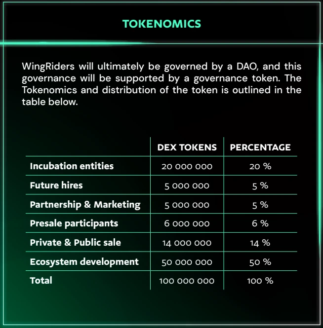 详解WingRiders：Animoca等为什么重注了这家DEX