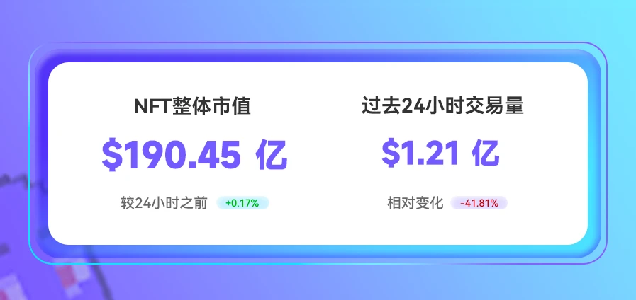 NFT数据日报 | 24小时NFT成交量下降41.81%，Meebits成为日交易量冠军（3.29）