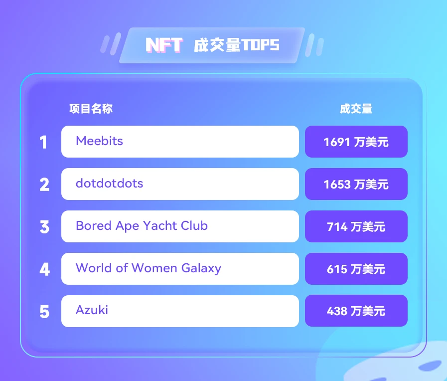 NFT数据日报 | 24小时NFT成交量下降41.81%，Meebits成为日交易量冠军（3.29）