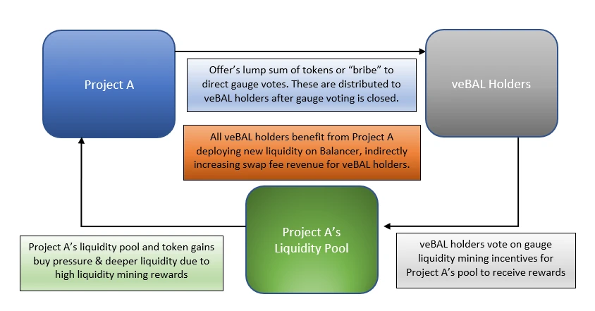 Balancer上线veBAL,Token持有者有哪些潜在好处？