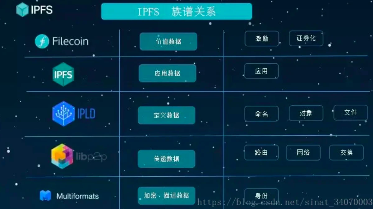 深度解析IPFS：新一代互联网底层协议