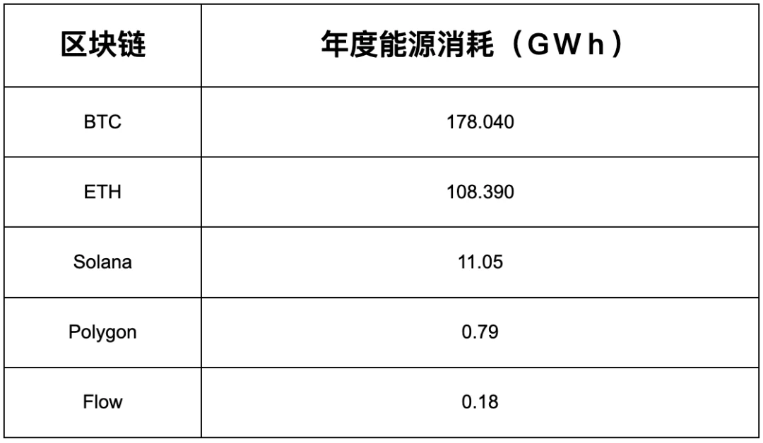 Flow，不只是NFT公链