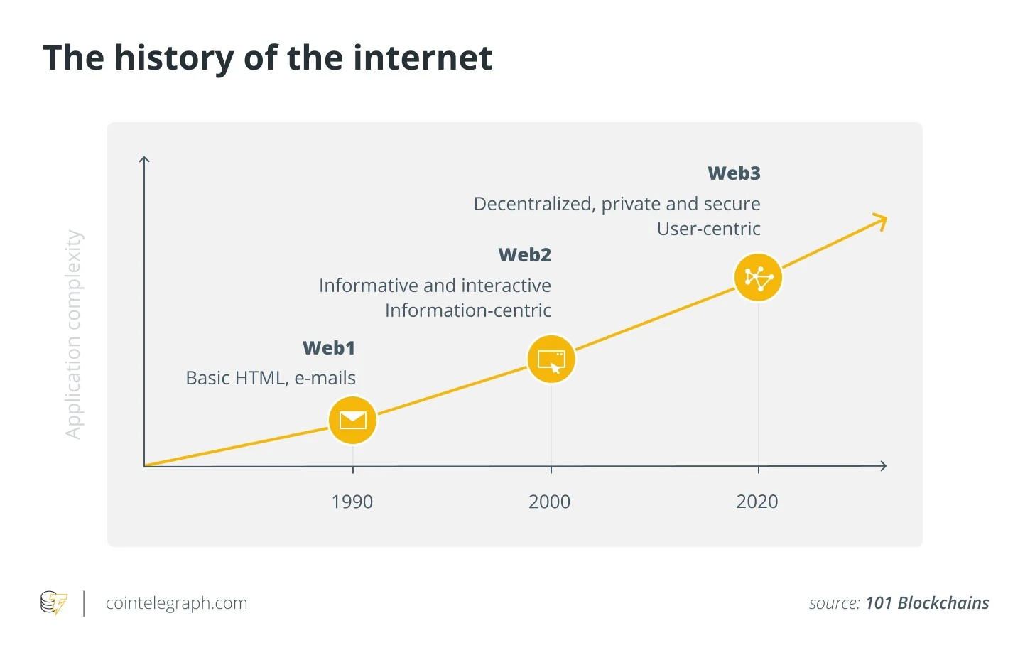 世界迫切需要下一代互联网：Web3