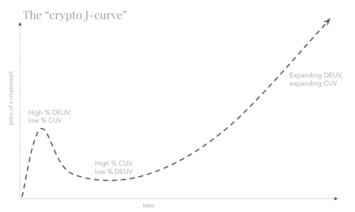 有趣的加密货币J型曲线