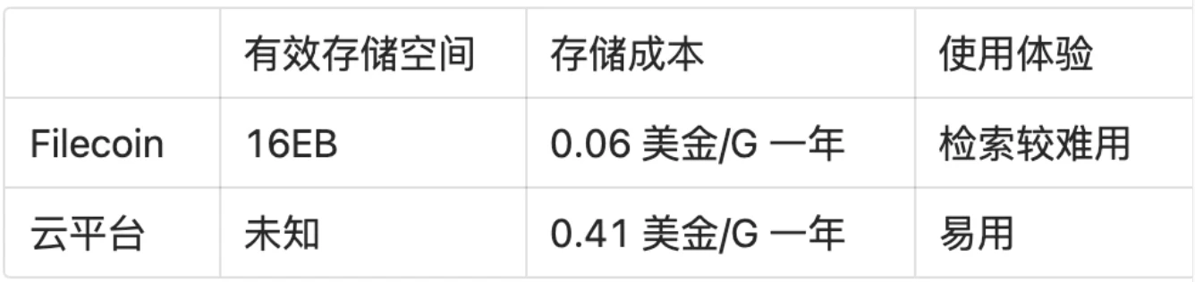 除了数据存储，你还了解Filecoin的哪些东西？