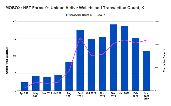 数据解读「NFT Farmer」MOBOX的崛起