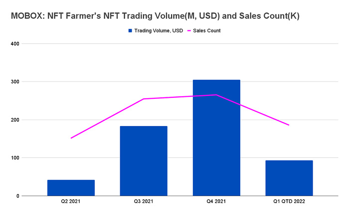 數據解讀「NFT Farmer」MOBOX的崛起