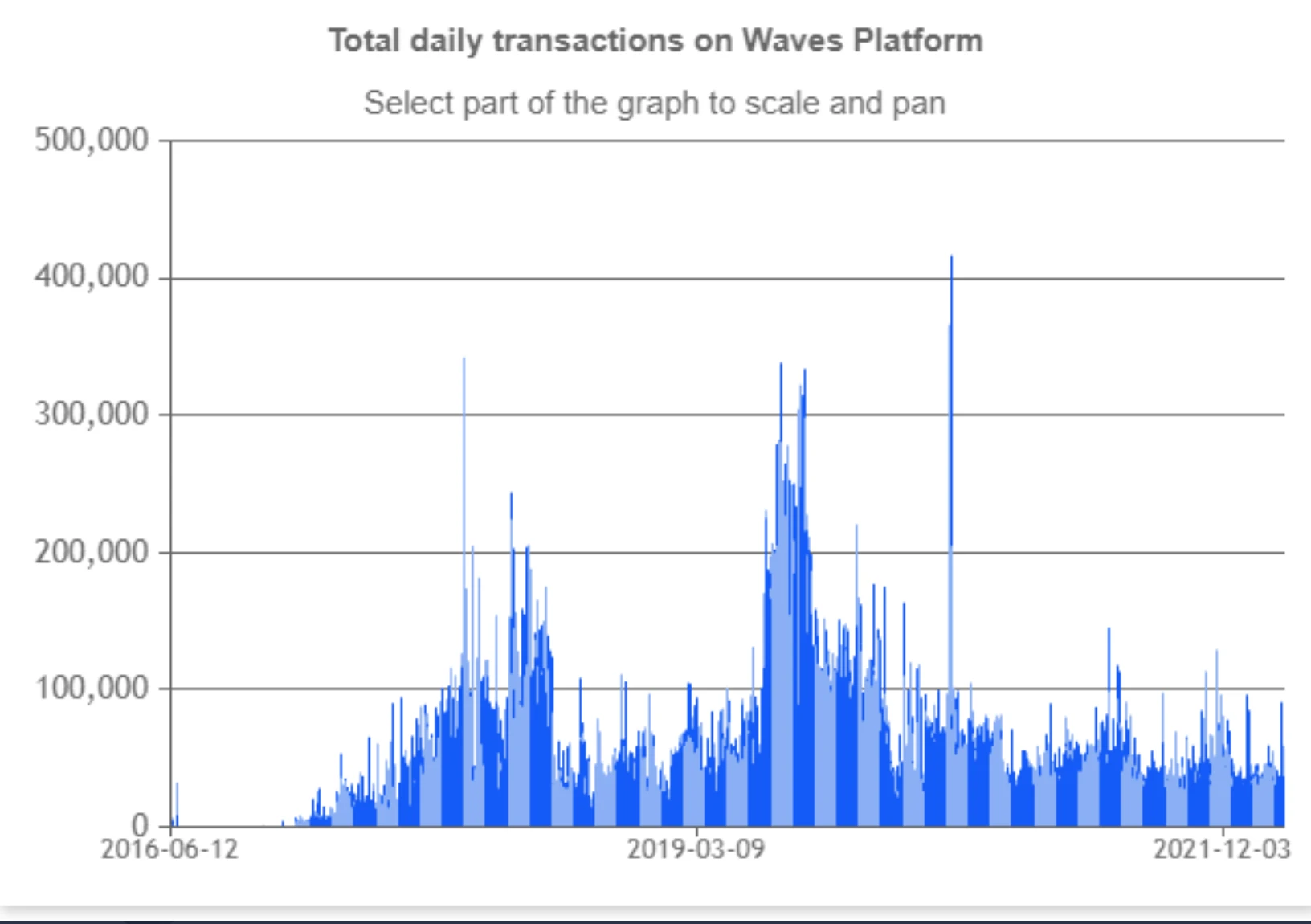 深度剖析Waves：「俄罗斯以太坊」叙事背后的庞氏游戏？