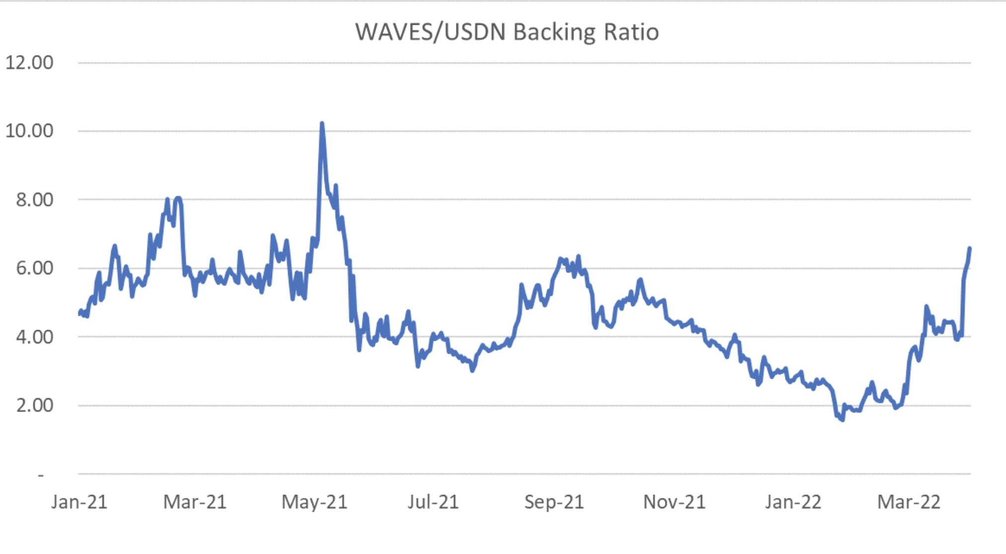 深度剖析Waves：「俄罗斯以太坊」叙事背后的庞氏游戏？