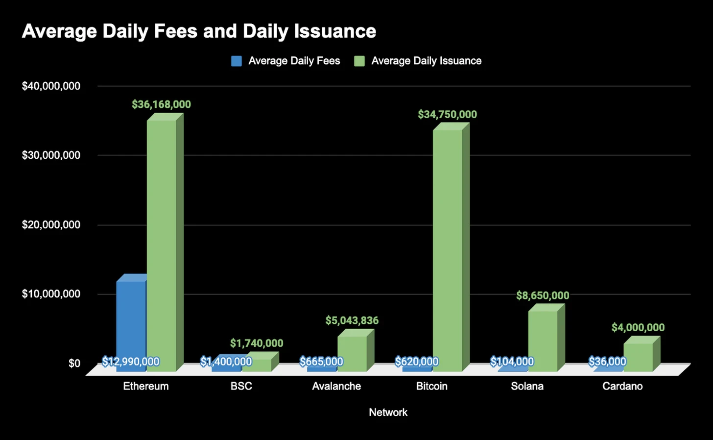 Bankless：以太坊或将成为第一个盈利的区块链