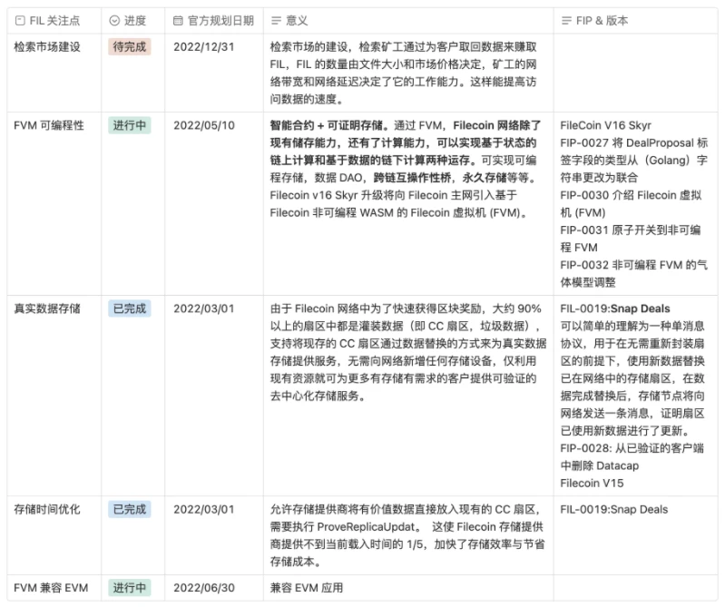 Filecoin还有哪些值得关注的呢？