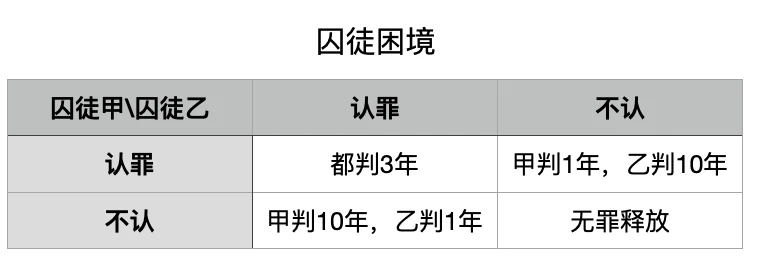 GameFi玩家之间的共识博弈