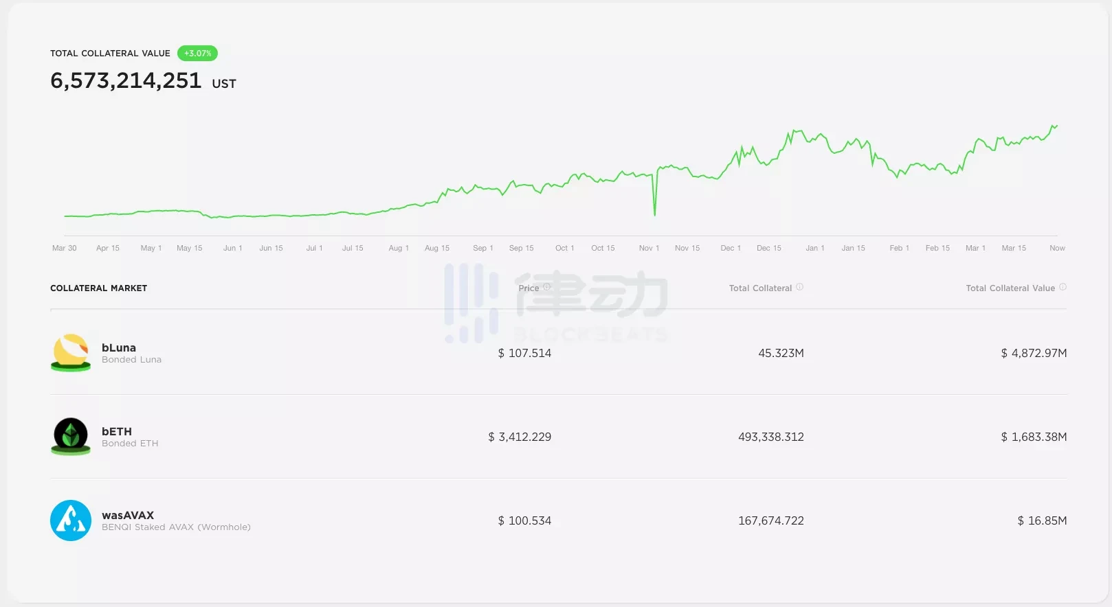 稳定币利率长期高达20%的Anchor是庞氏骗局吗？