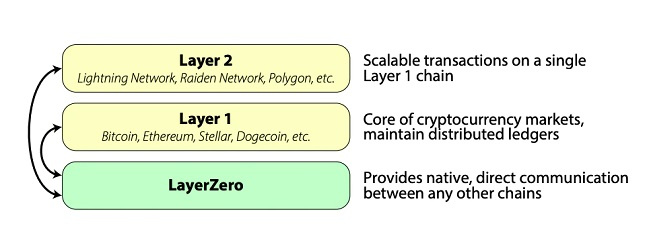 跨链桥协议之战：LayerZero和Chainlink，谁是王者？