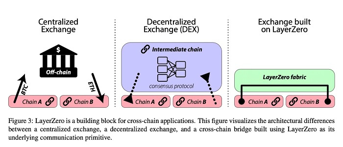 跨链桥协议之战：LayerZero和Chainlink，谁是王者？