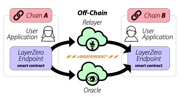 跨链桥协议之战：LayerZero和Chainlink，谁是王者？