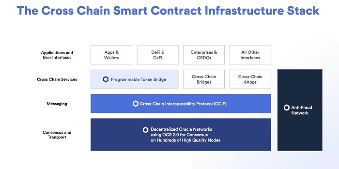 跨链桥协议之战：LayerZero和Chainlink，谁是王者？