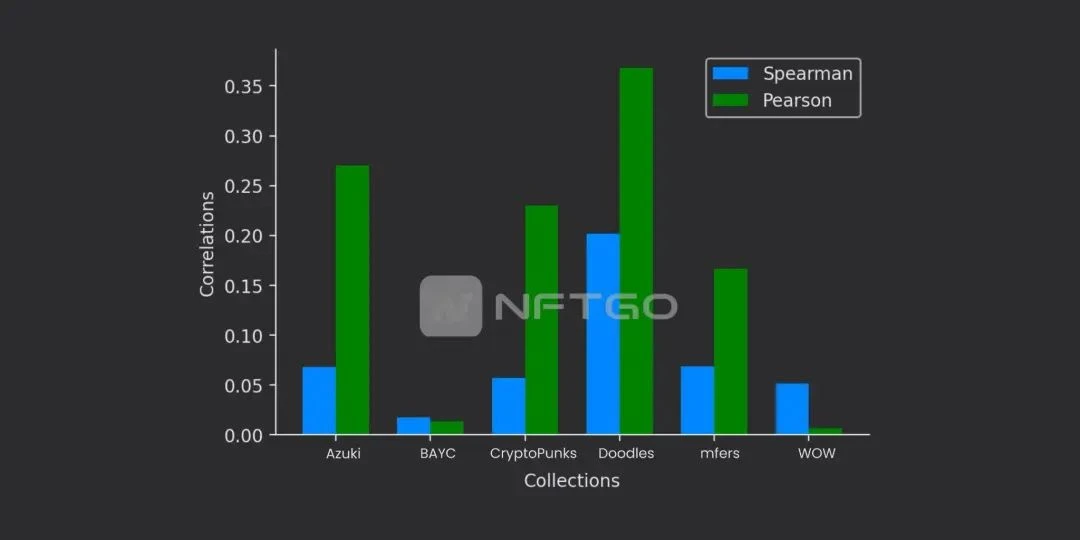 Where does the value come from: Is the rarity and price of blue-chip NFTs correlated?