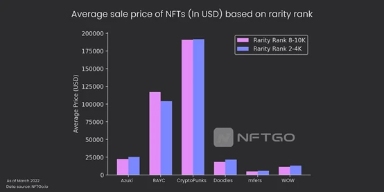 Where does the value come from: Is the rarity and price of blue-chip NFTs correlated?