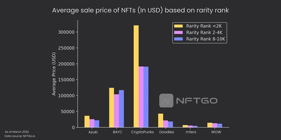 Where does the value come from: Is the rarity and price of blue-chip NFTs correlated?