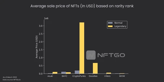 价值从何而来：蓝筹NFT稀有度与价格是否相关？