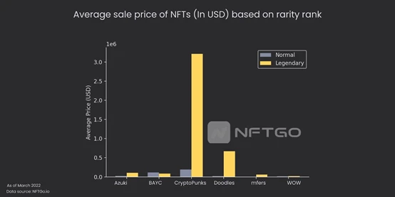 Where does the value come from: Is the rarity and price of blue-chip NFTs correlated?