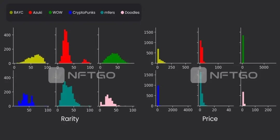 Where does the value come from: Is the rarity and price of blue-chip NFTs correlated?