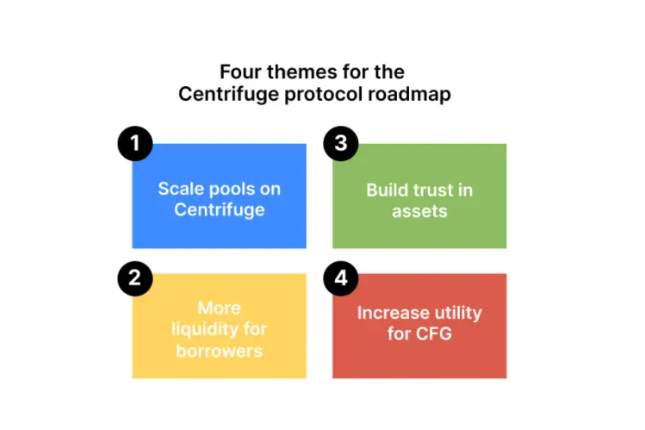 Centrifuge与现实世界DeFi：我们的协议路线图