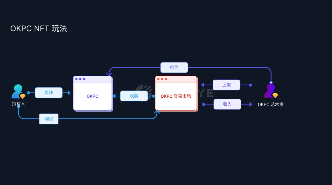 浅谈「三无」NFT项目OKPC
