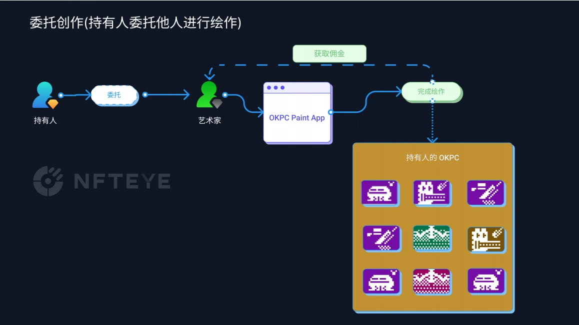 浅谈「三无」NFT项目OKPC