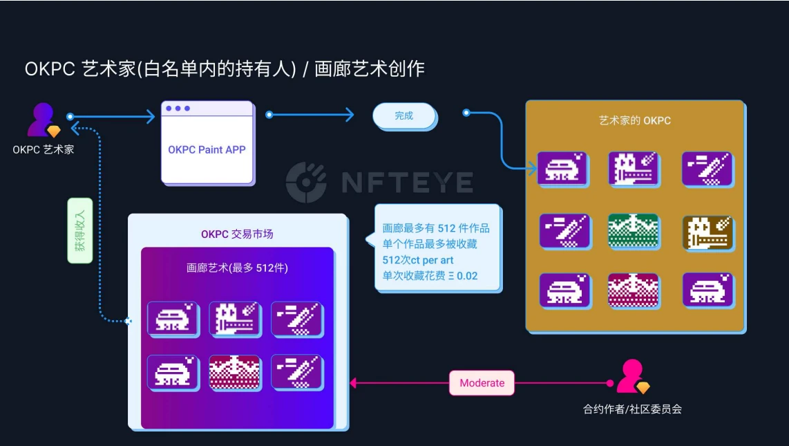 浅谈「三无」NFT项目OKPC