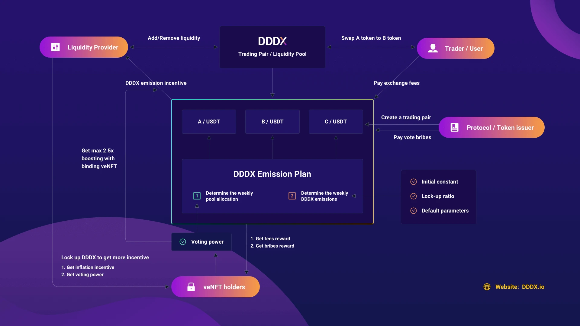 深度详解DEX 2.0协议DDDX的Vote to earn模式