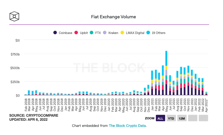 Binance.US完成超2亿美元种子轮融资，投前估值为45亿美元