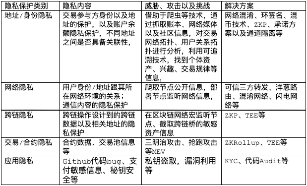 Web3.0时代下的隐私守护者