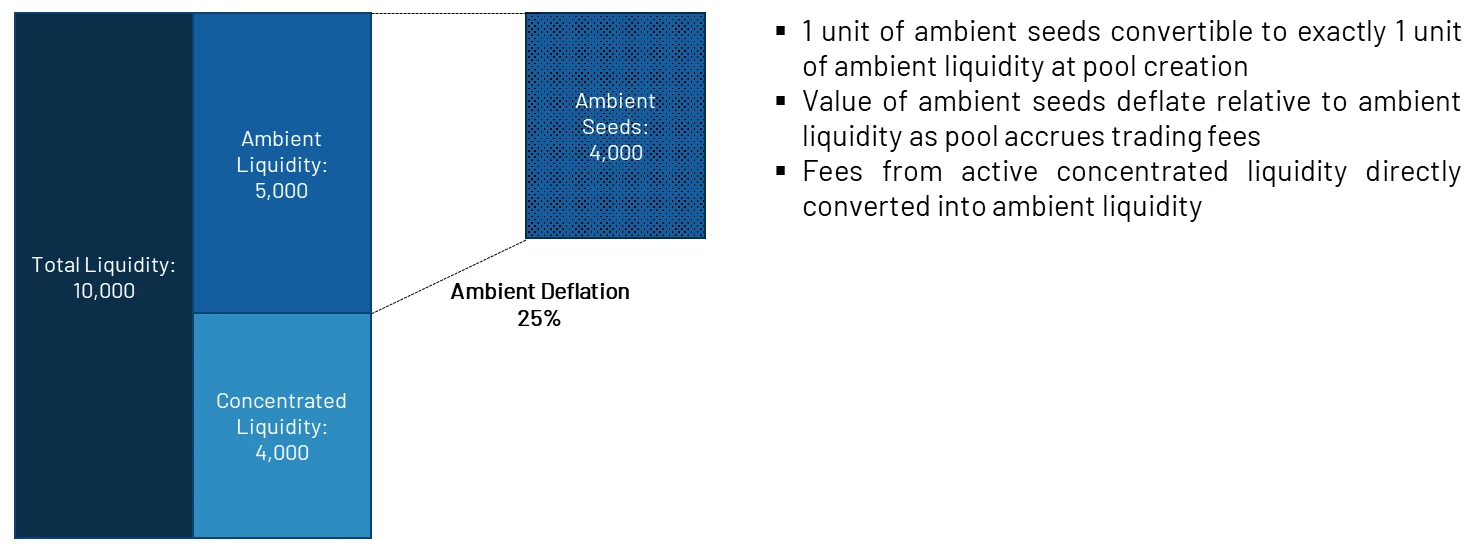 Amber Group报告：详解自动化做市商（AMM）的架构设计及市场趋势