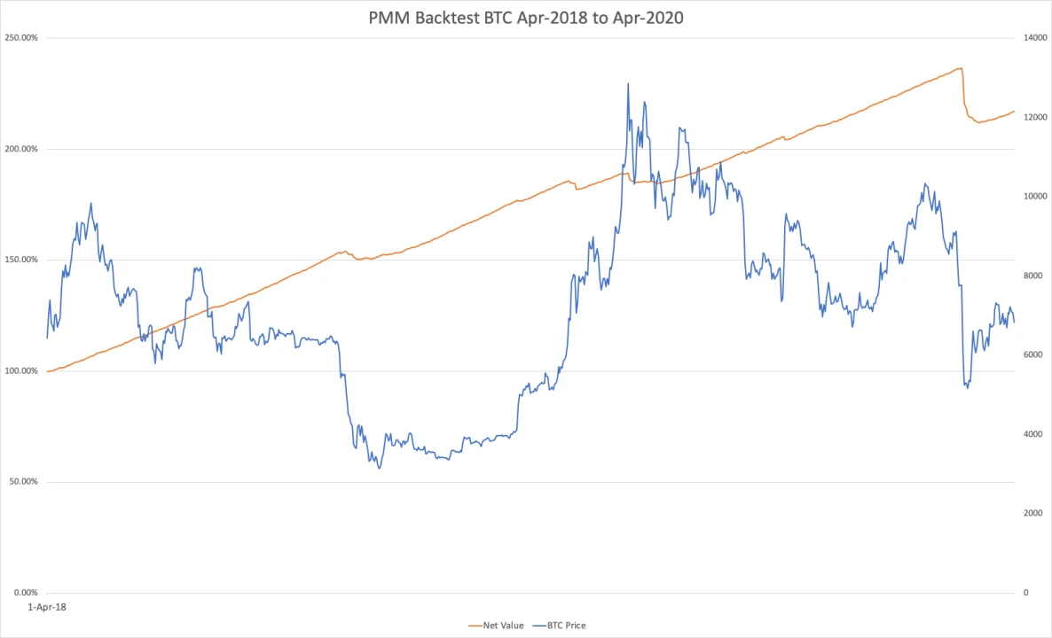 Amber Group报告：详解自动化做市商（AMM）的架构设计及市场趋势