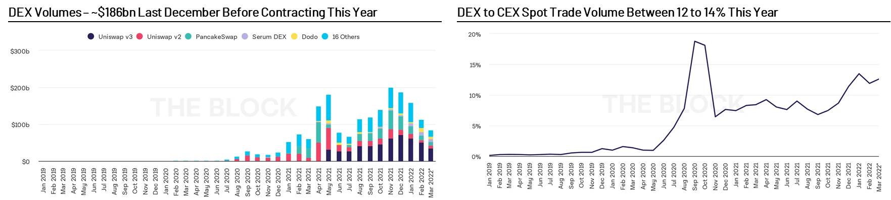 Amber Group报告：详解自动化做市商（AMM）的架构设计及市场趋势