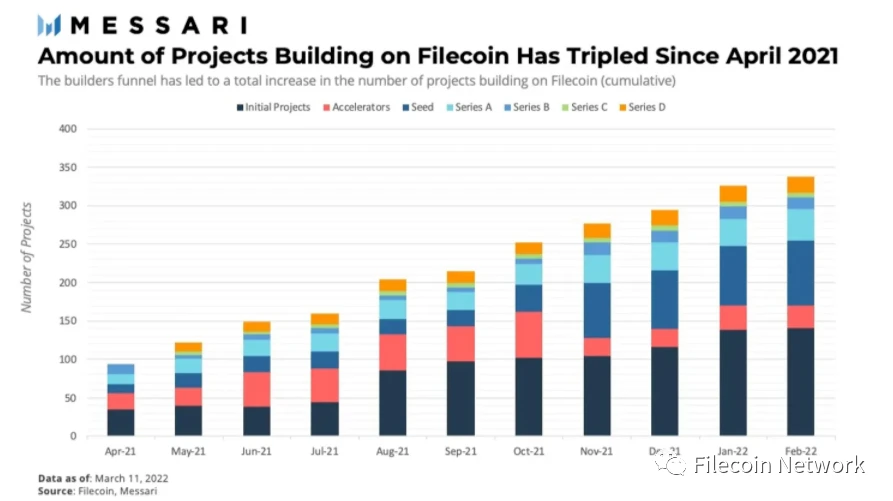 Messari研究报告：Filecoin生态概述