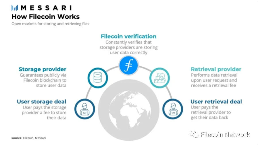 Messari研究报告：Filecoin生态概述