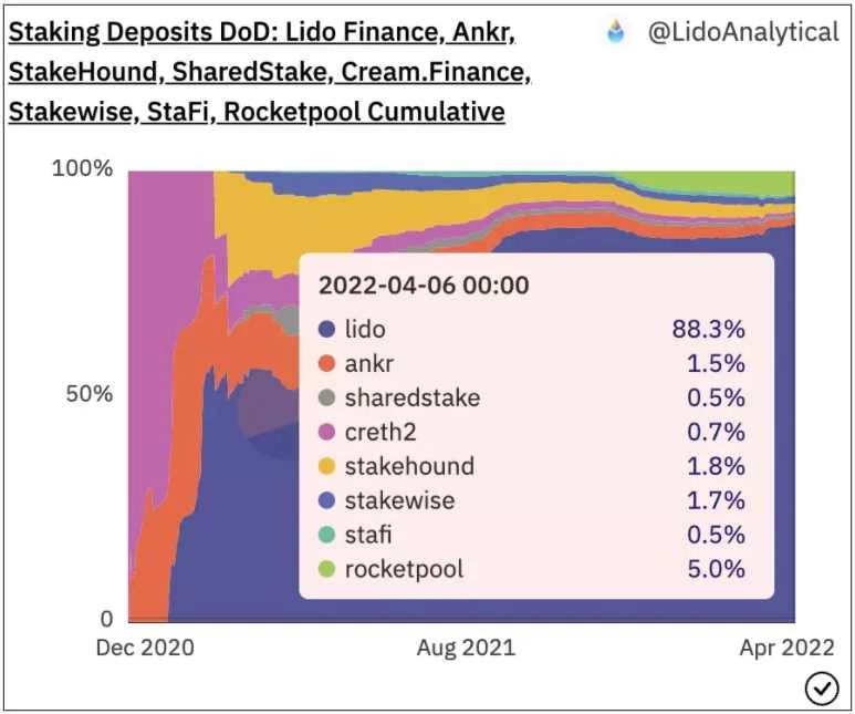 全方位对比Lido与Rocket Pool：谁会是更好的投资选择？